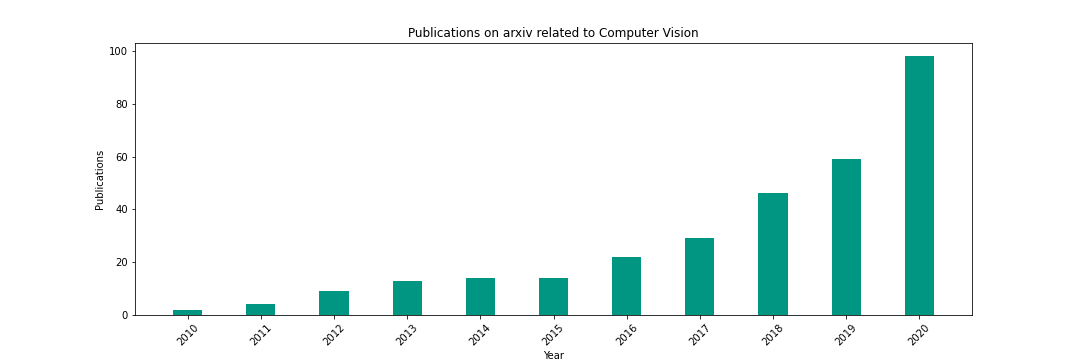 Research Growth